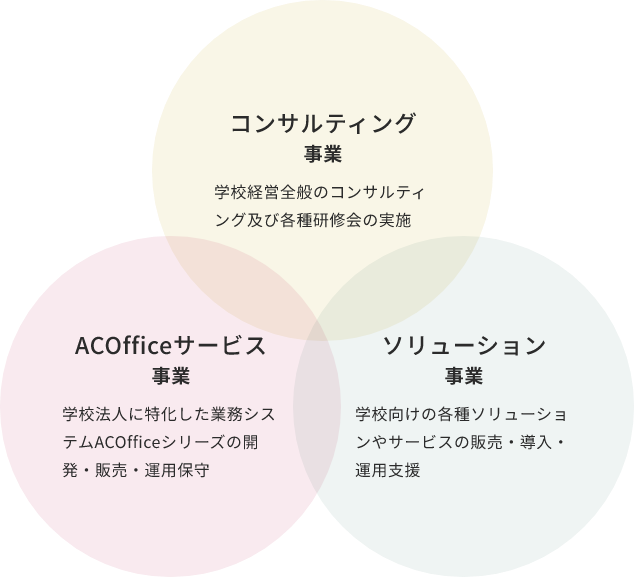 [コンサルティング事業]学校経営全般のコンサルティング及び各種研修会の実施、[ACOfficeサービス事業]学校法人に特化した業務システムACOfficeシリーズの開発・販売・運用保守、[ソリューション事業]学校向けの各種ソリューションやサービスの販売・導入・運用支援